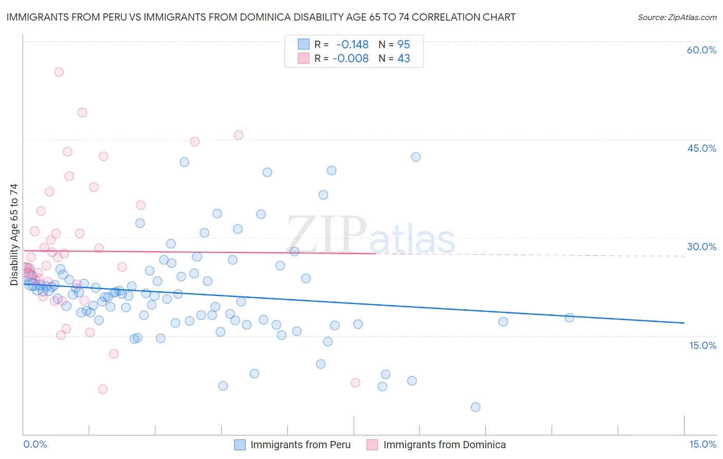 Immigrants from Peru vs Immigrants from Dominica Disability Age 65 to 74