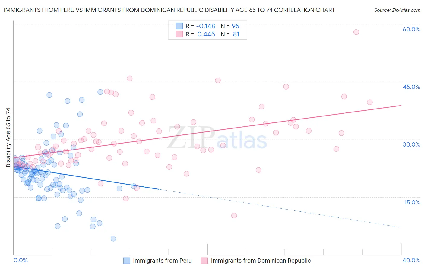 Immigrants from Peru vs Immigrants from Dominican Republic Disability Age 65 to 74