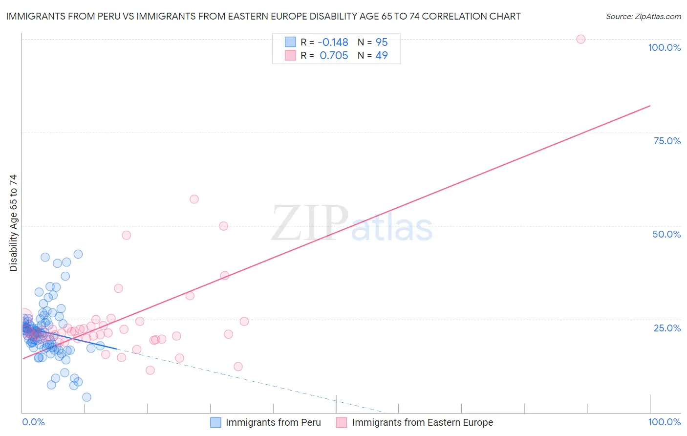 Immigrants from Peru vs Immigrants from Eastern Europe Disability Age 65 to 74
