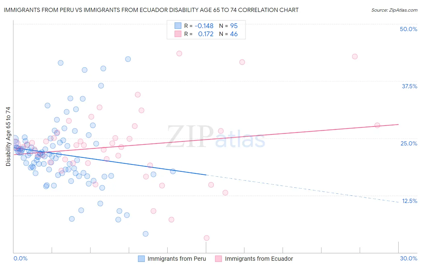 Immigrants from Peru vs Immigrants from Ecuador Disability Age 65 to 74