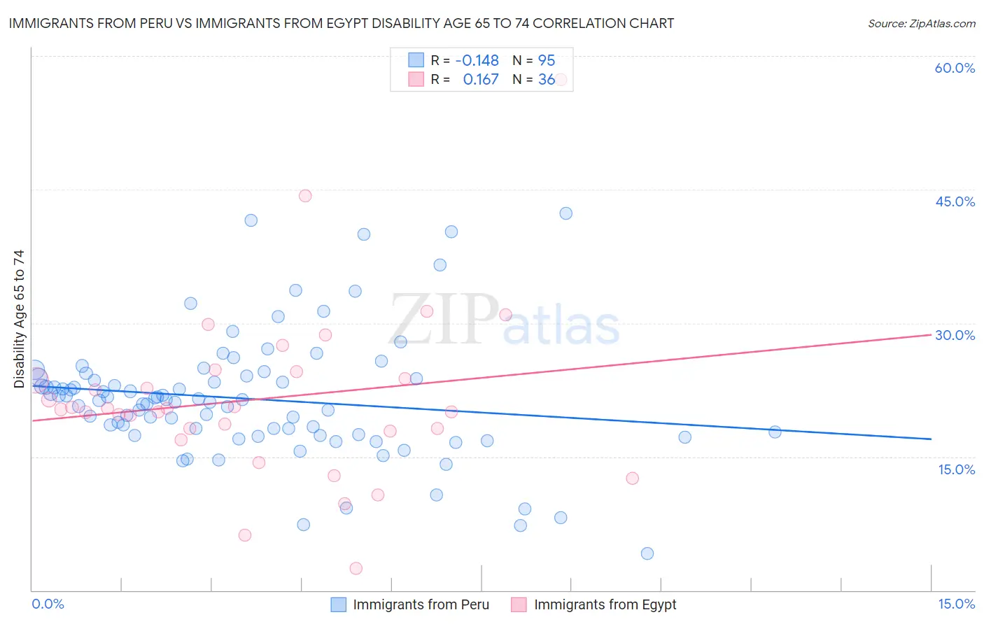 Immigrants from Peru vs Immigrants from Egypt Disability Age 65 to 74