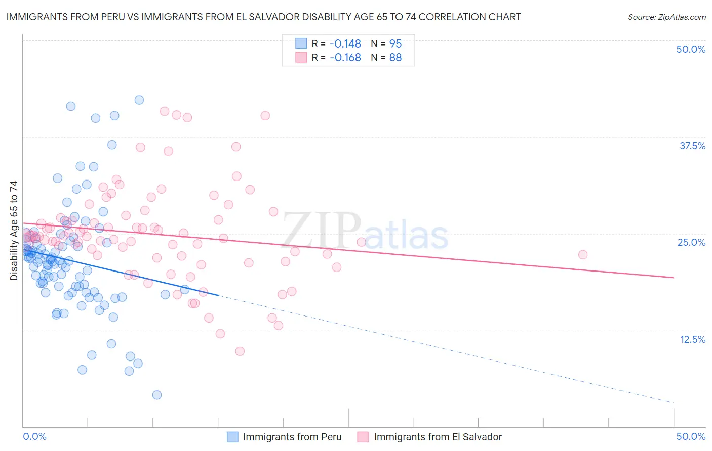 Immigrants from Peru vs Immigrants from El Salvador Disability Age 65 to 74