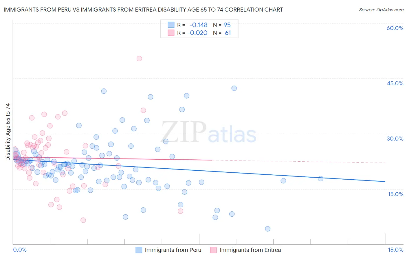 Immigrants from Peru vs Immigrants from Eritrea Disability Age 65 to 74