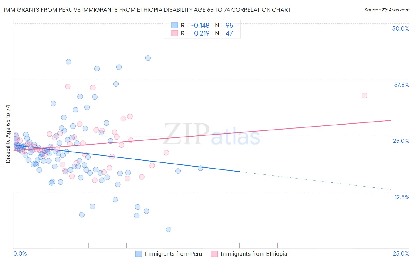 Immigrants from Peru vs Immigrants from Ethiopia Disability Age 65 to 74
