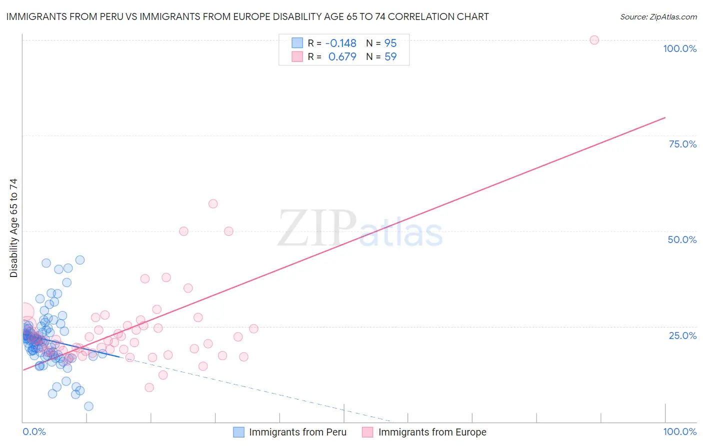 Immigrants from Peru vs Immigrants from Europe Disability Age 65 to 74