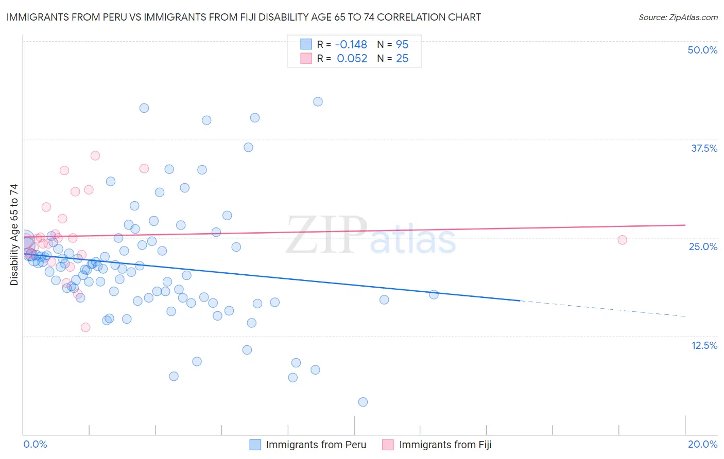 Immigrants from Peru vs Immigrants from Fiji Disability Age 65 to 74