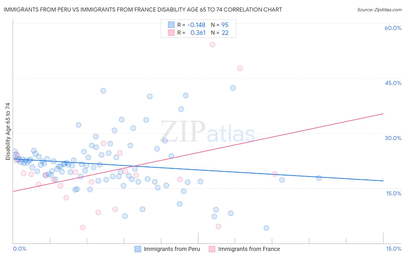 Immigrants from Peru vs Immigrants from France Disability Age 65 to 74