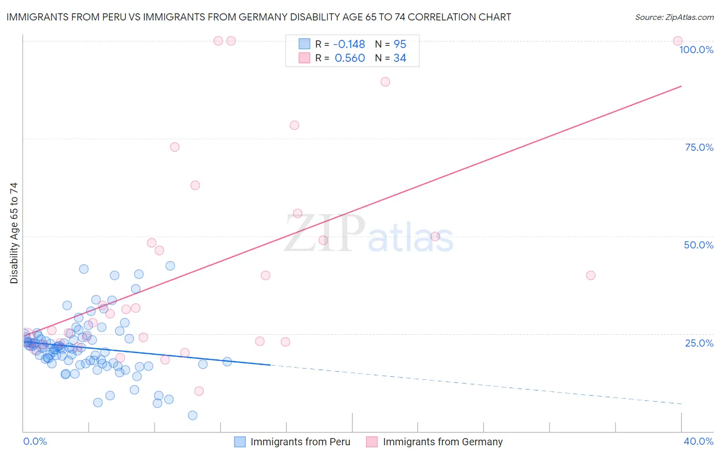 Immigrants from Peru vs Immigrants from Germany Disability Age 65 to 74