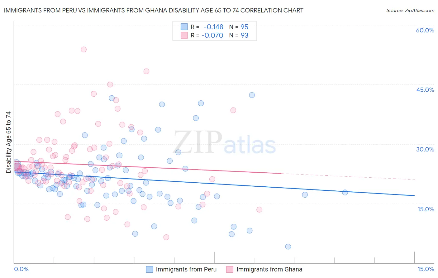 Immigrants from Peru vs Immigrants from Ghana Disability Age 65 to 74