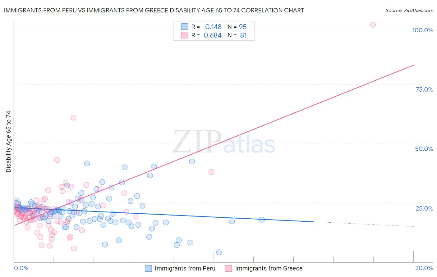 Immigrants from Peru vs Immigrants from Greece Disability Age 65 to 74