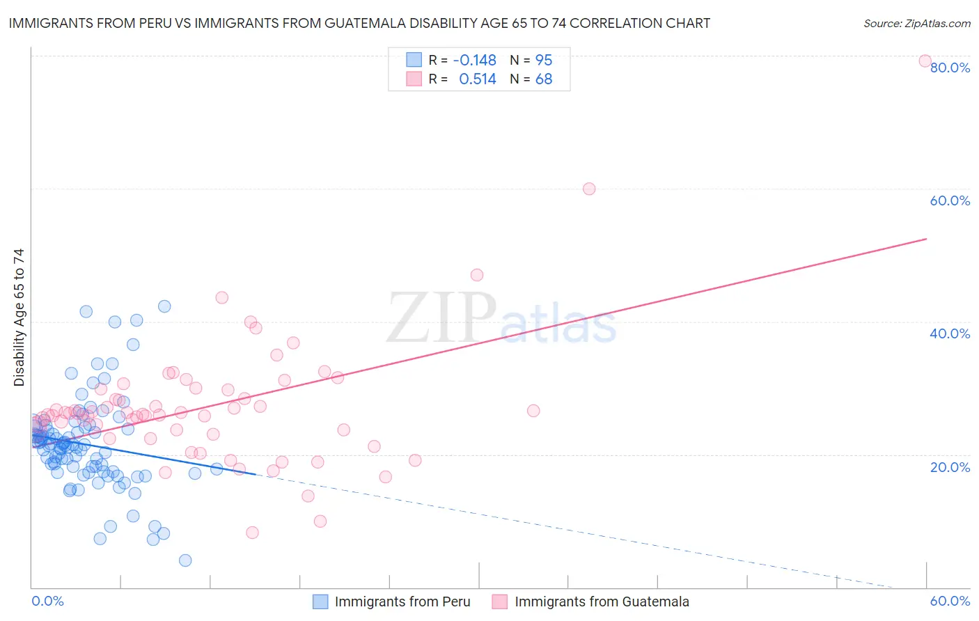 Immigrants from Peru vs Immigrants from Guatemala Disability Age 65 to 74