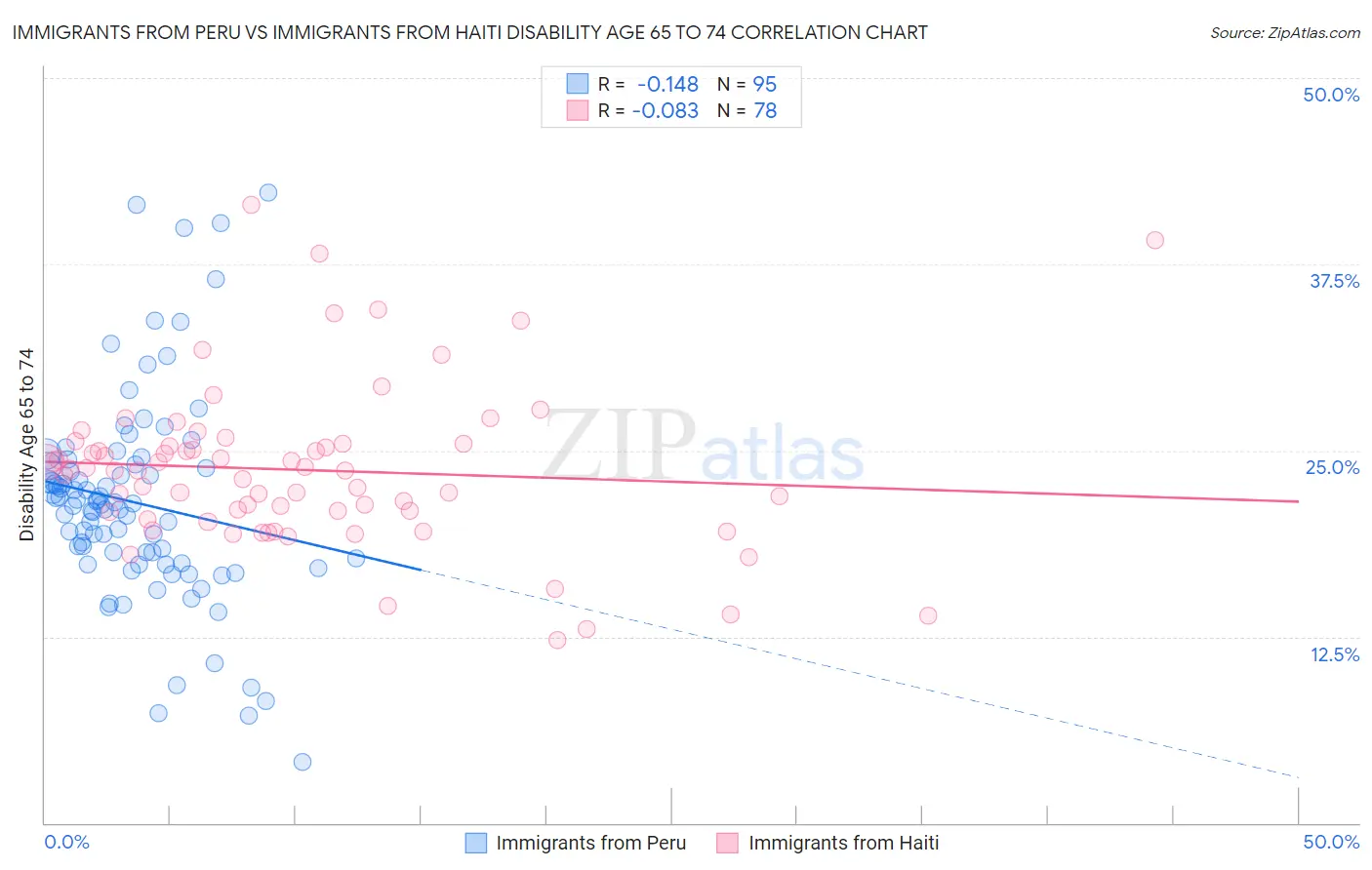Immigrants from Peru vs Immigrants from Haiti Disability Age 65 to 74
