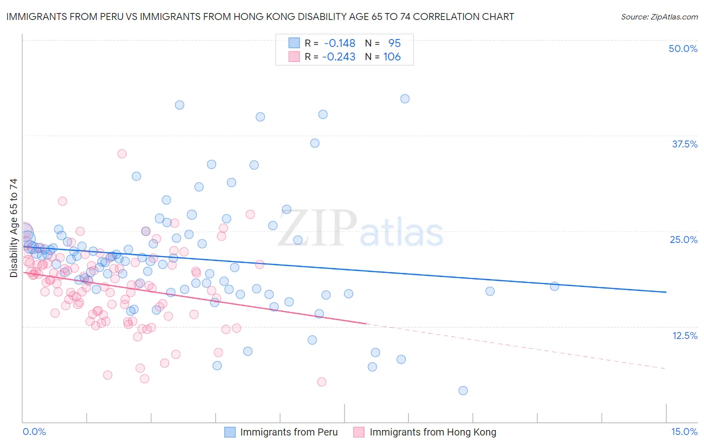 Immigrants from Peru vs Immigrants from Hong Kong Disability Age 65 to 74