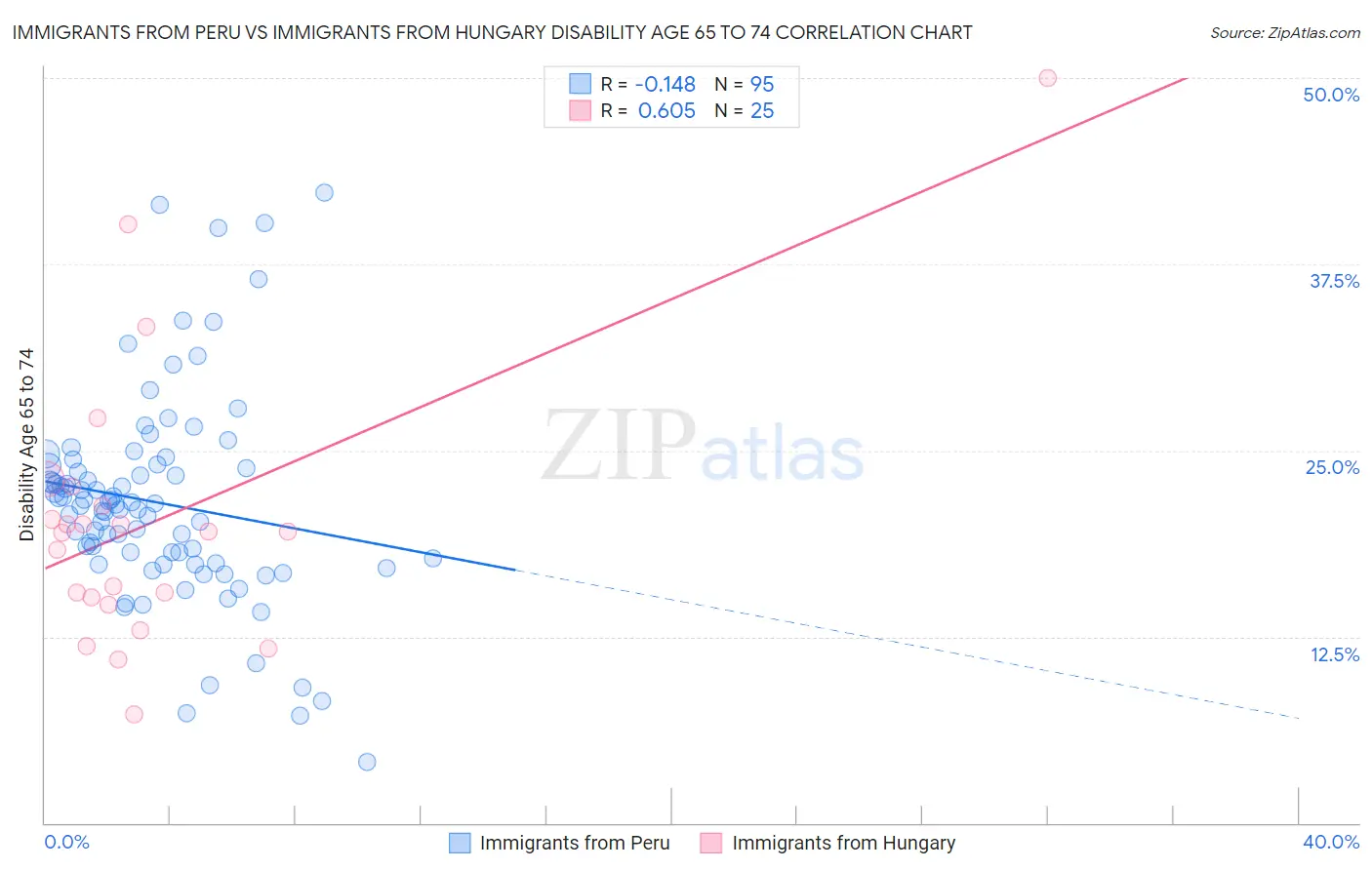 Immigrants from Peru vs Immigrants from Hungary Disability Age 65 to 74