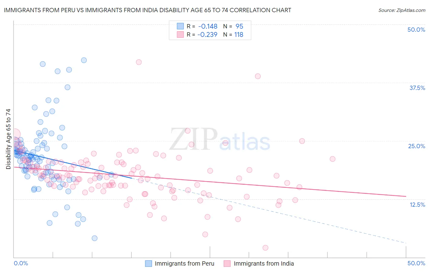 Immigrants from Peru vs Immigrants from India Disability Age 65 to 74