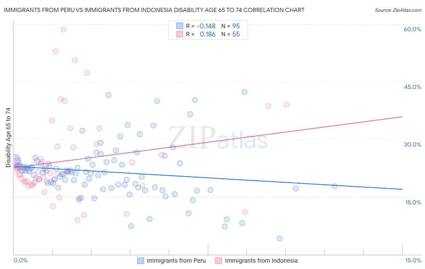 Immigrants from Peru vs Immigrants from Indonesia Disability Age 65 to 74