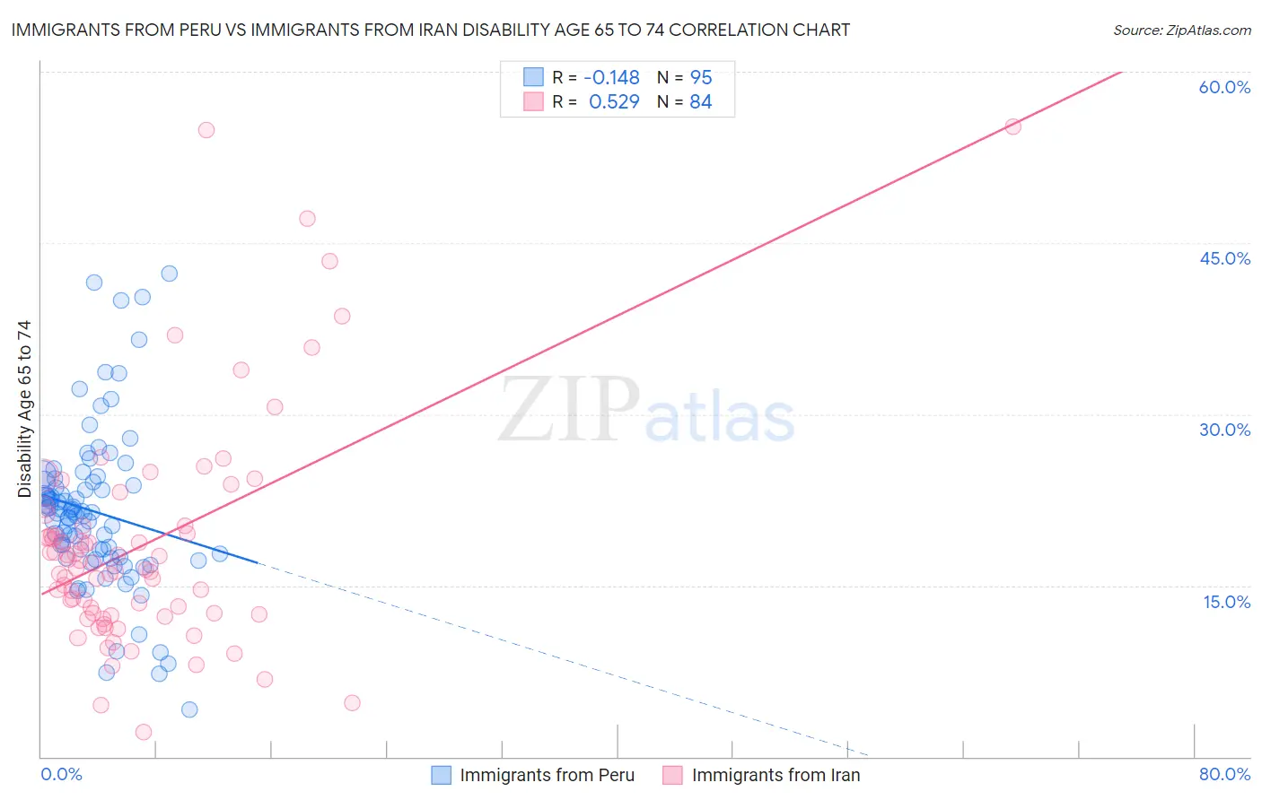Immigrants from Peru vs Immigrants from Iran Disability Age 65 to 74