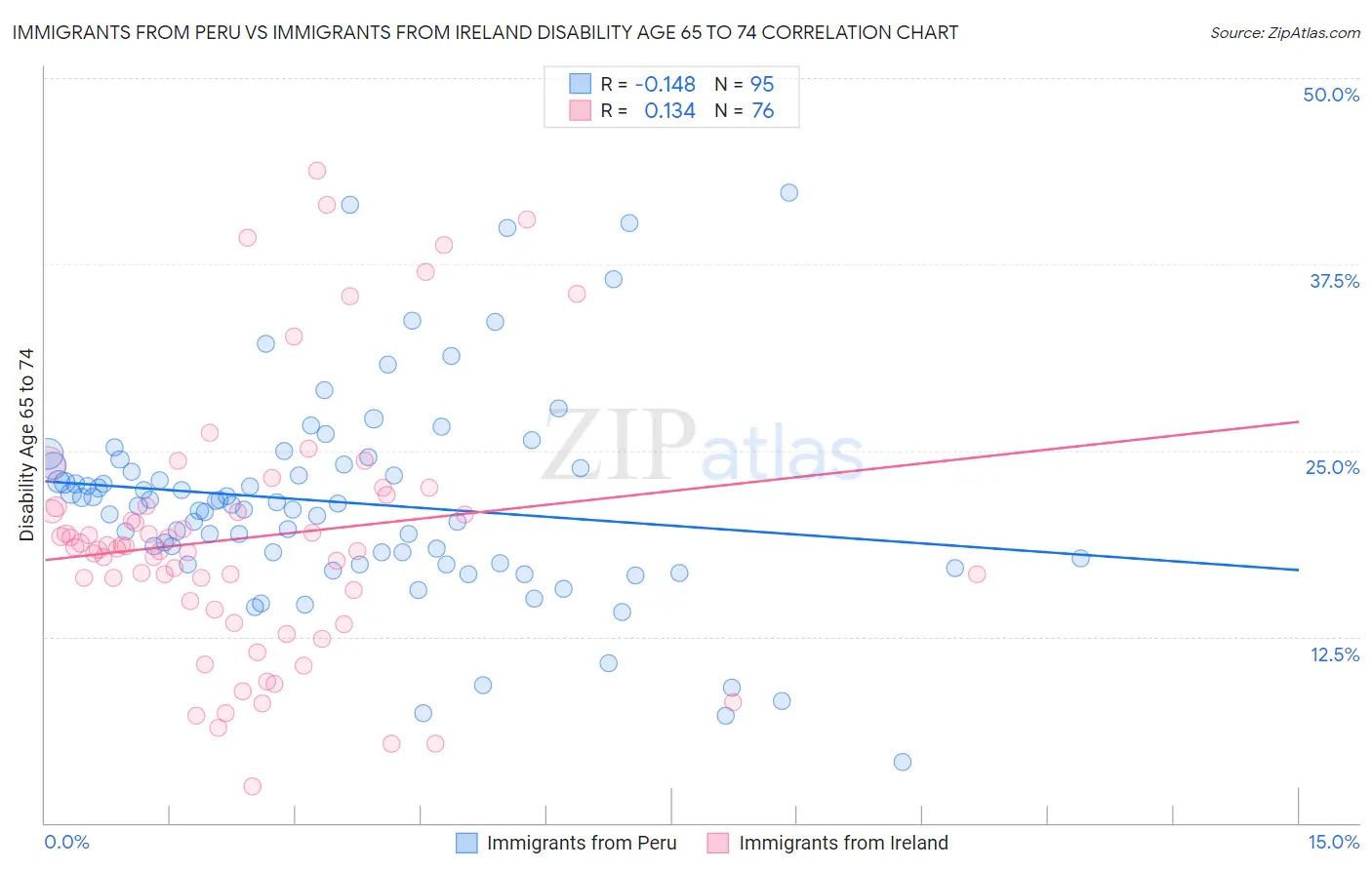Immigrants from Peru vs Immigrants from Ireland Disability Age 65 to 74