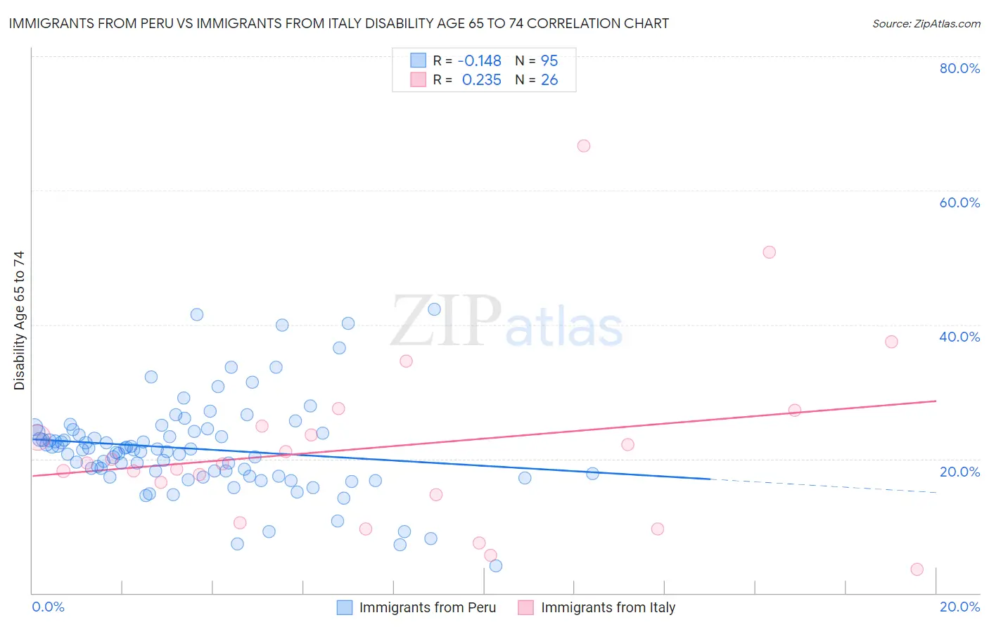 Immigrants from Peru vs Immigrants from Italy Disability Age 65 to 74