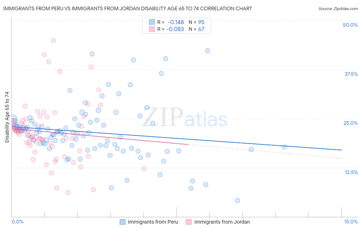 Immigrants from Peru vs Immigrants from Jordan Disability Age 65 to 74