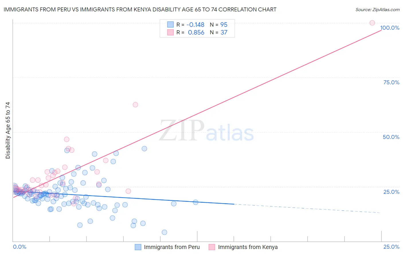 Immigrants from Peru vs Immigrants from Kenya Disability Age 65 to 74