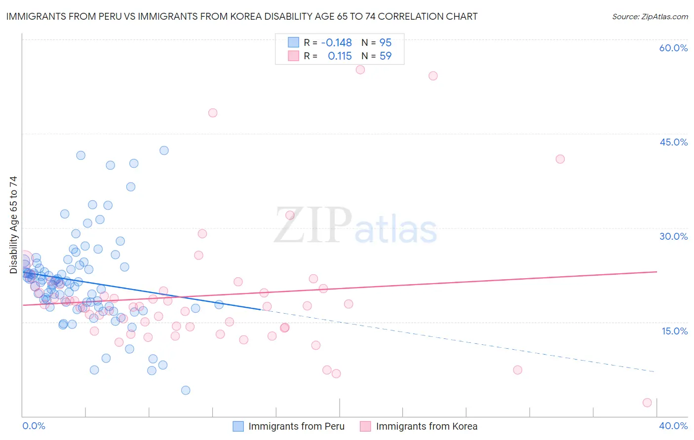 Immigrants from Peru vs Immigrants from Korea Disability Age 65 to 74