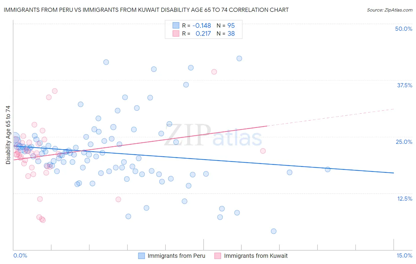 Immigrants from Peru vs Immigrants from Kuwait Disability Age 65 to 74