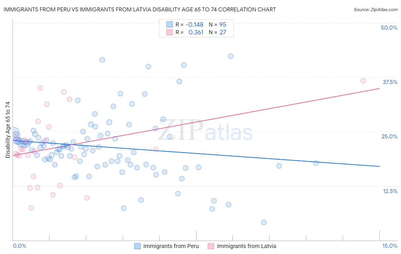 Immigrants from Peru vs Immigrants from Latvia Disability Age 65 to 74