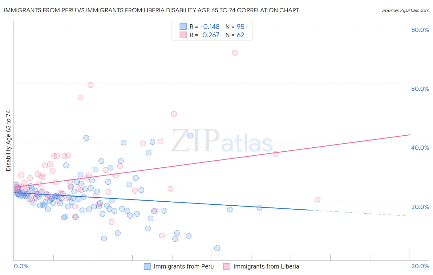 Immigrants from Peru vs Immigrants from Liberia Disability Age 65 to 74