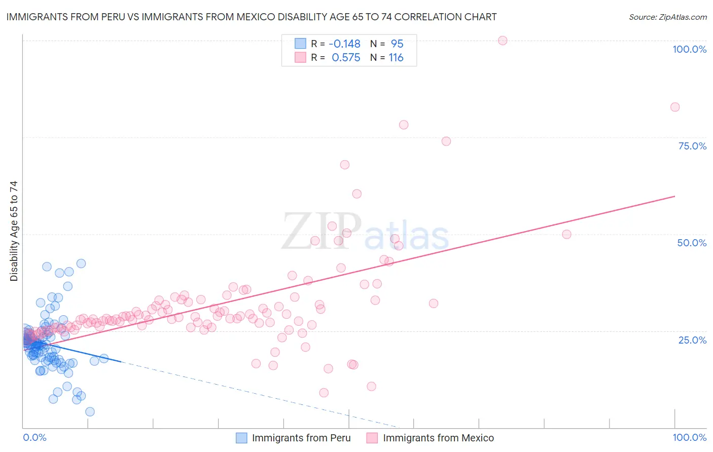 Immigrants from Peru vs Immigrants from Mexico Disability Age 65 to 74