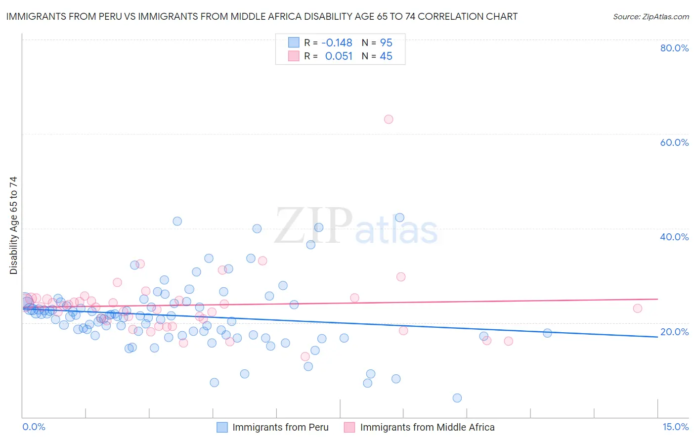 Immigrants from Peru vs Immigrants from Middle Africa Disability Age 65 to 74