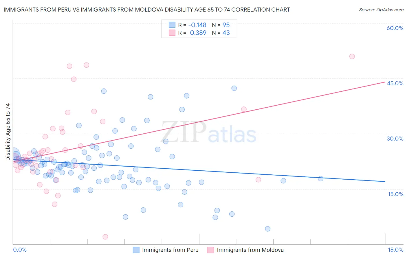 Immigrants from Peru vs Immigrants from Moldova Disability Age 65 to 74