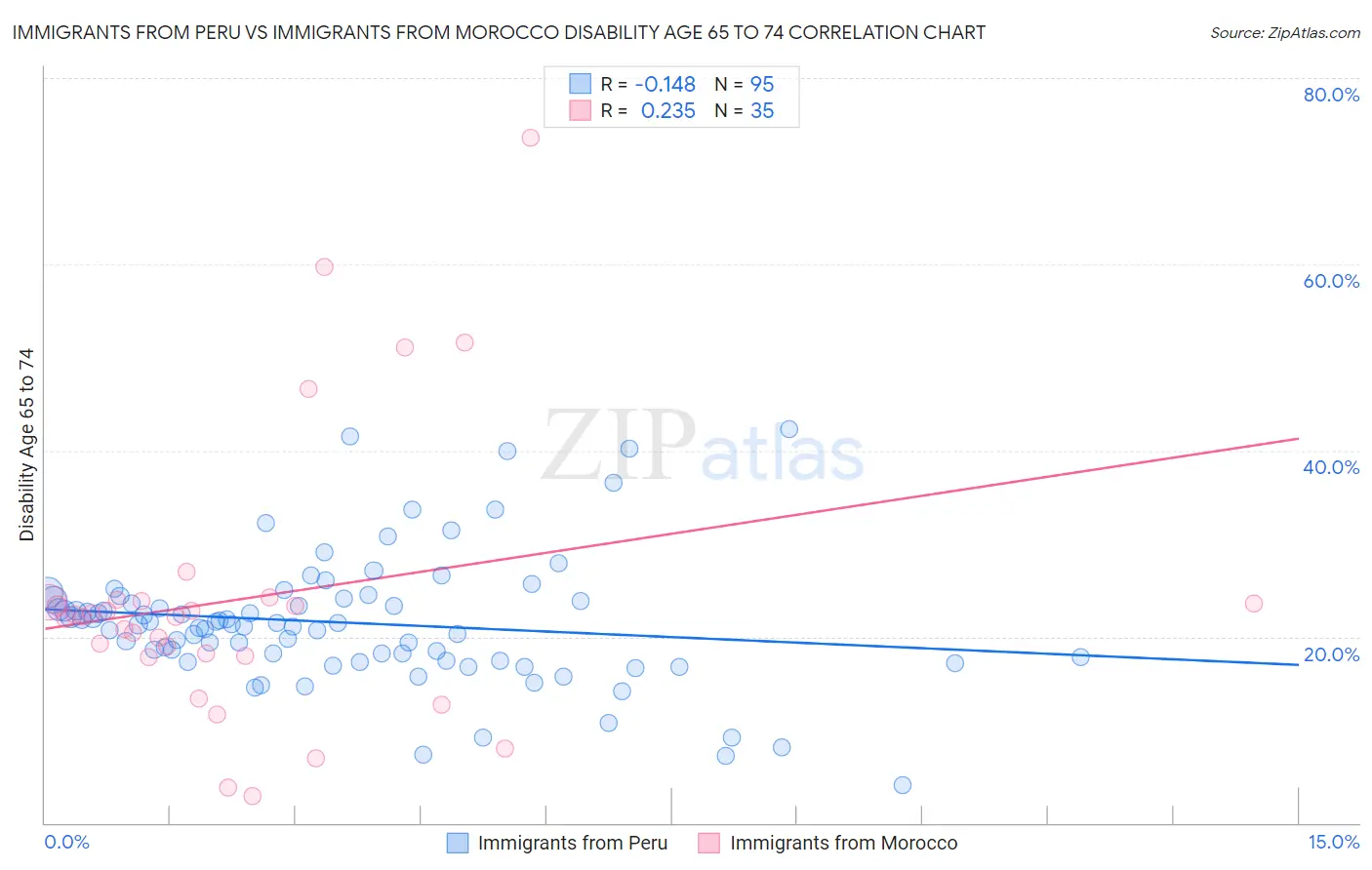 Immigrants from Peru vs Immigrants from Morocco Disability Age 65 to 74
