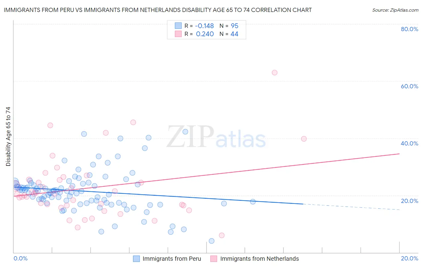 Immigrants from Peru vs Immigrants from Netherlands Disability Age 65 to 74