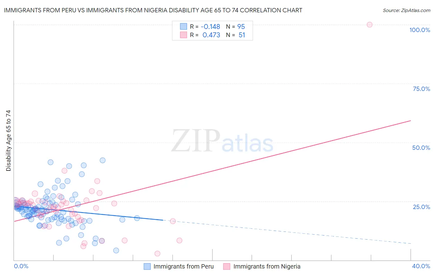 Immigrants from Peru vs Immigrants from Nigeria Disability Age 65 to 74