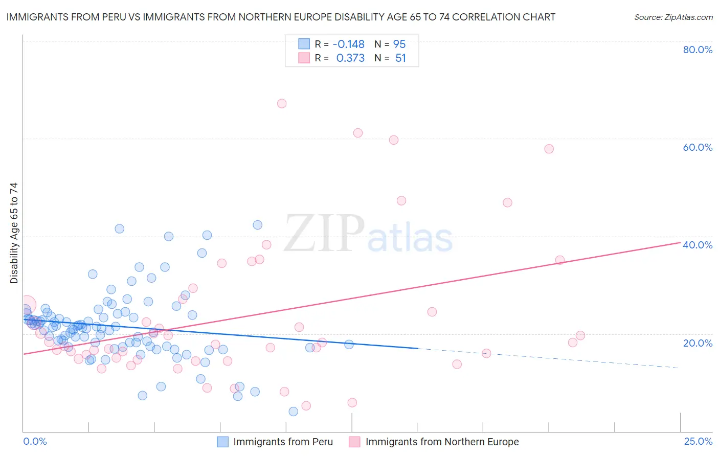 Immigrants from Peru vs Immigrants from Northern Europe Disability Age 65 to 74