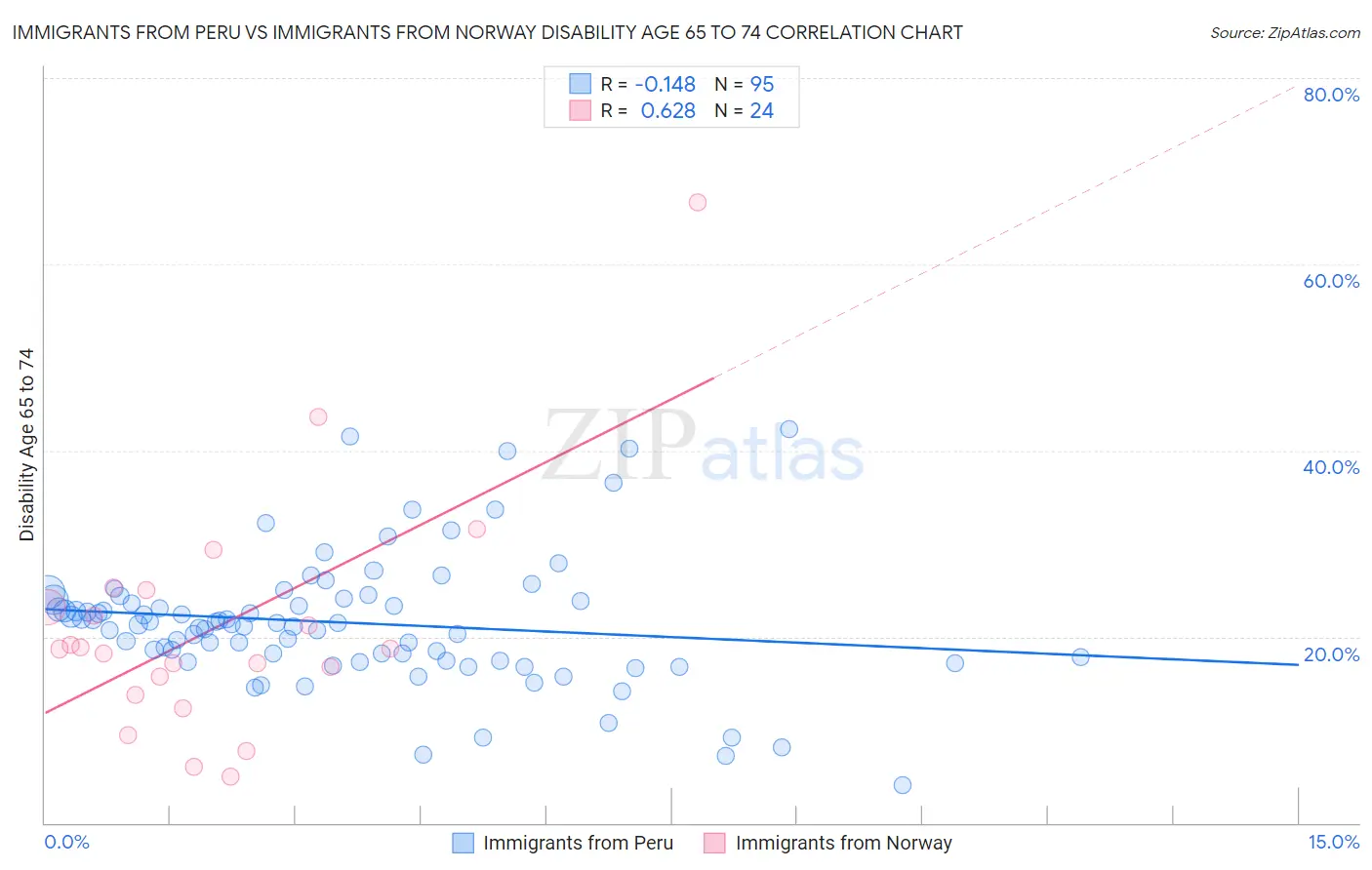 Immigrants from Peru vs Immigrants from Norway Disability Age 65 to 74
