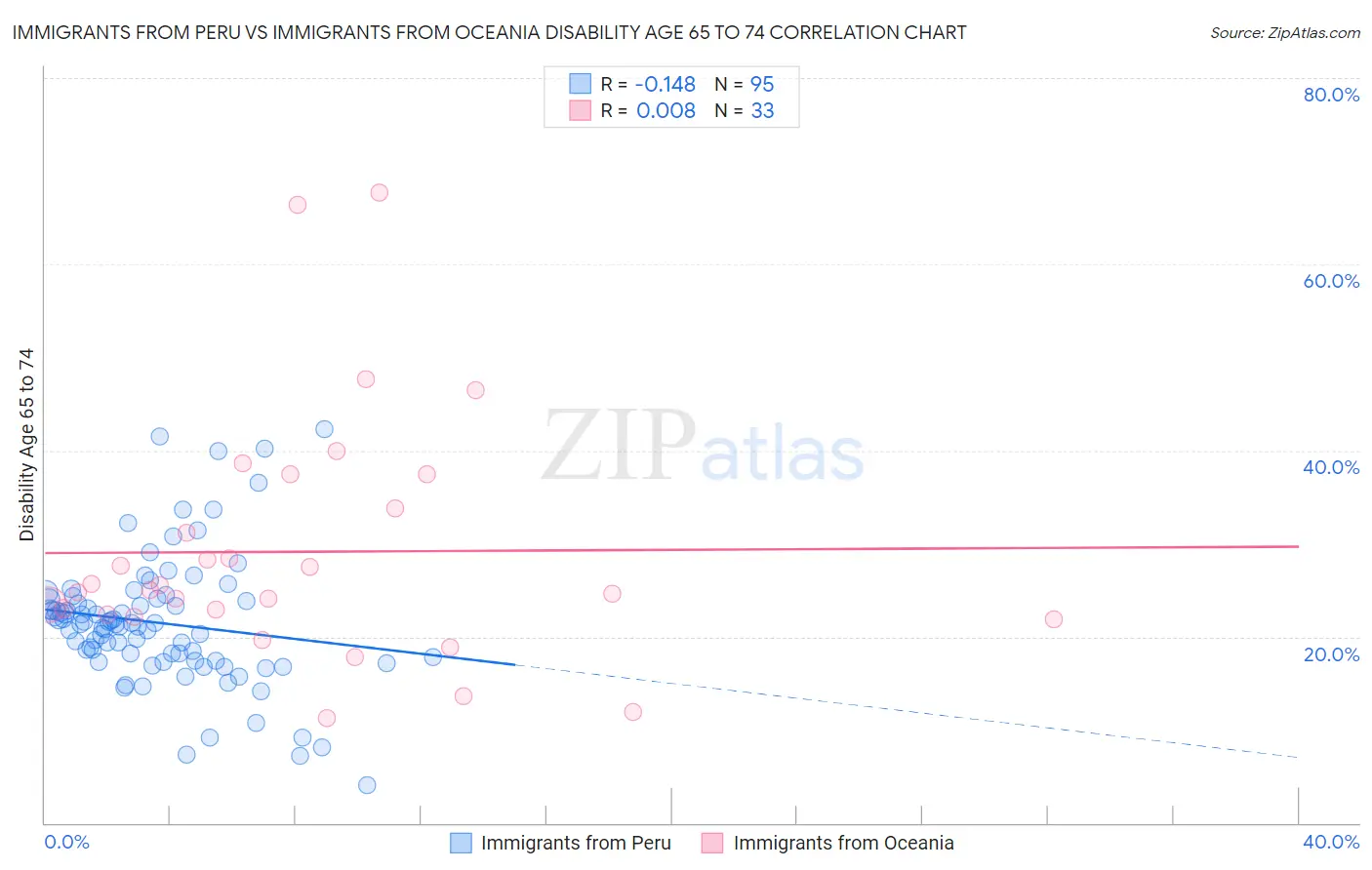 Immigrants from Peru vs Immigrants from Oceania Disability Age 65 to 74