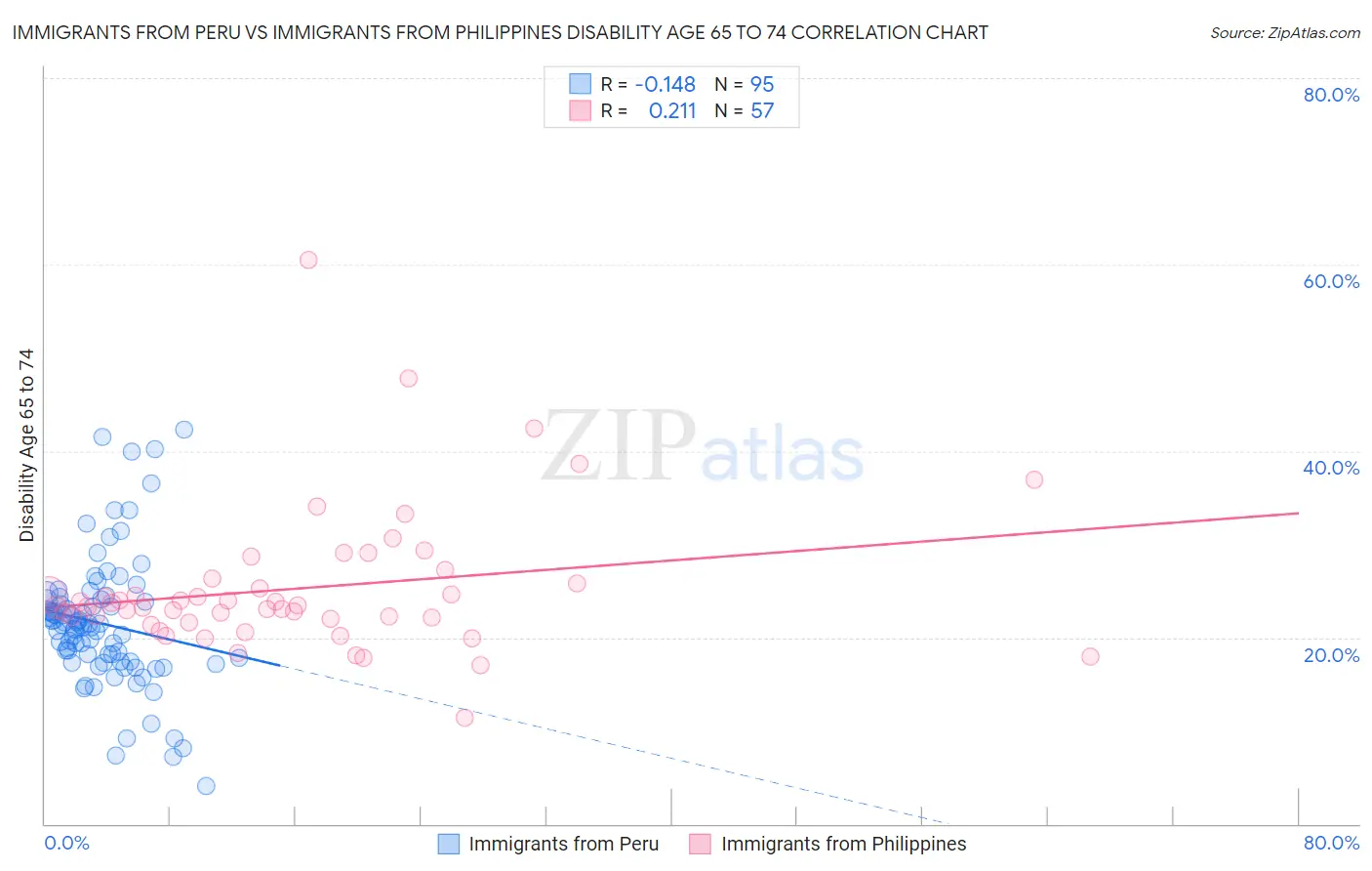 Immigrants from Peru vs Immigrants from Philippines Disability Age 65 to 74