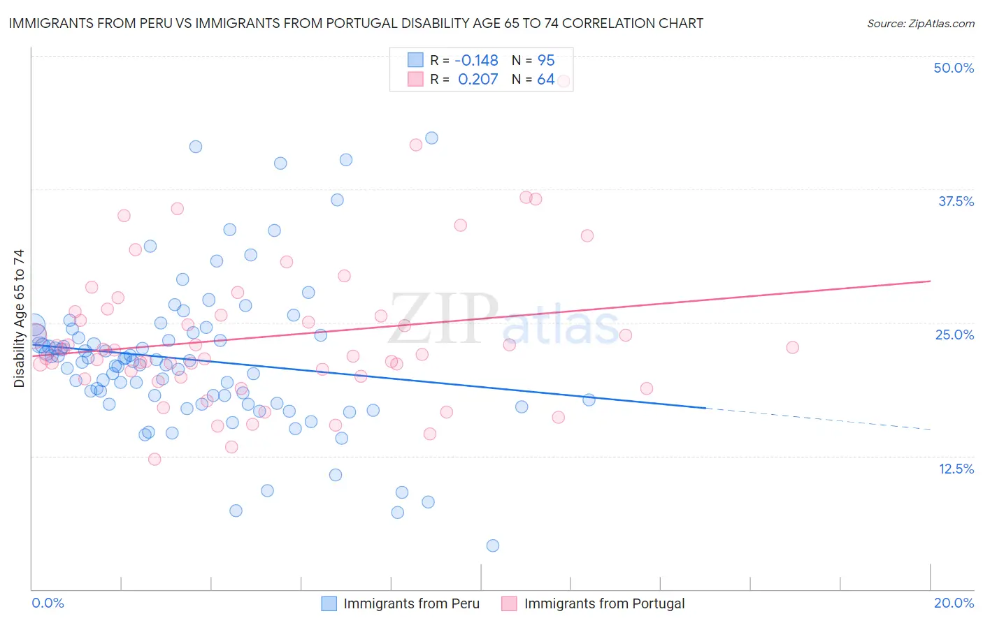 Immigrants from Peru vs Immigrants from Portugal Disability Age 65 to 74
