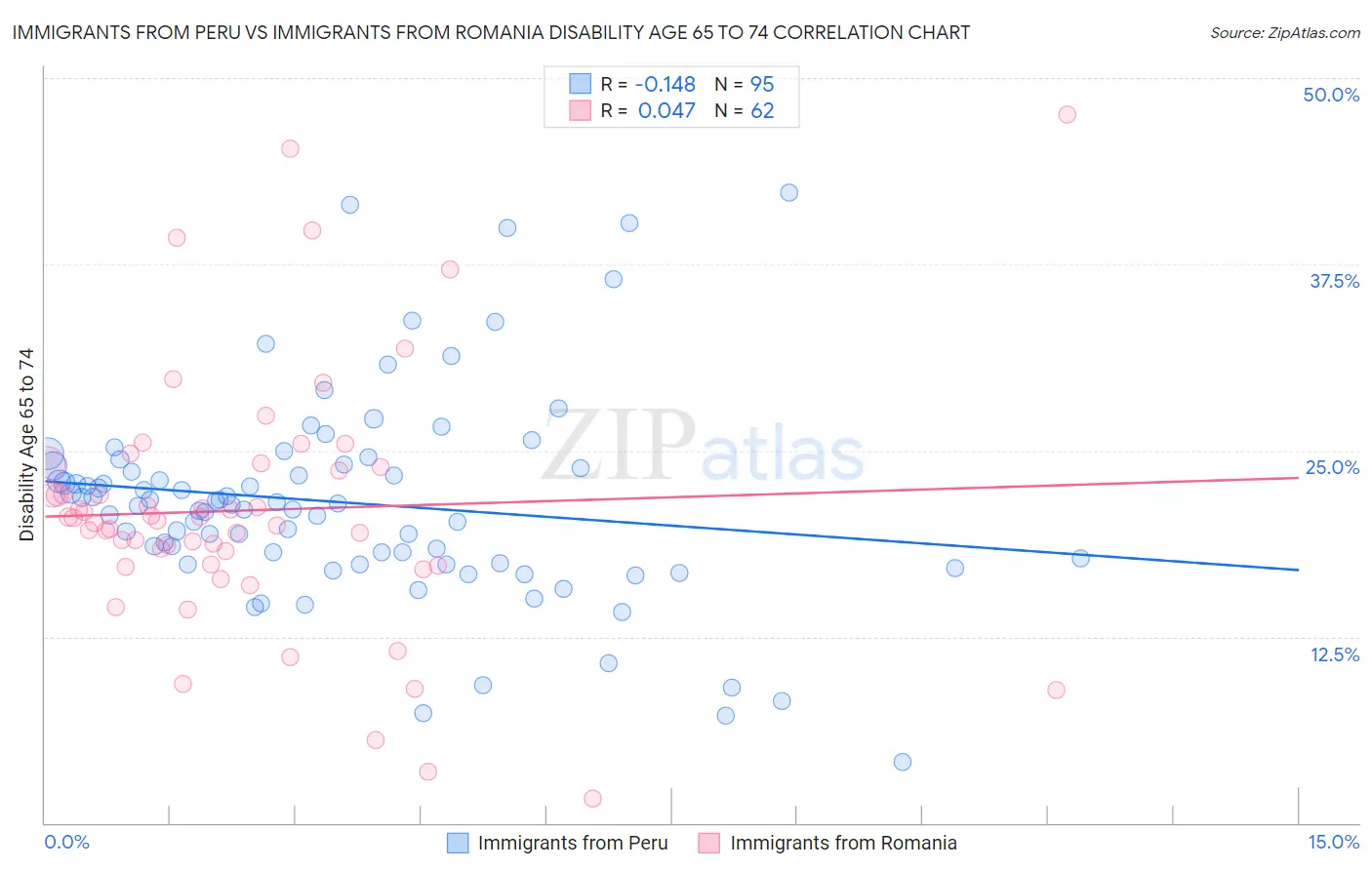 Immigrants from Peru vs Immigrants from Romania Disability Age 65 to 74