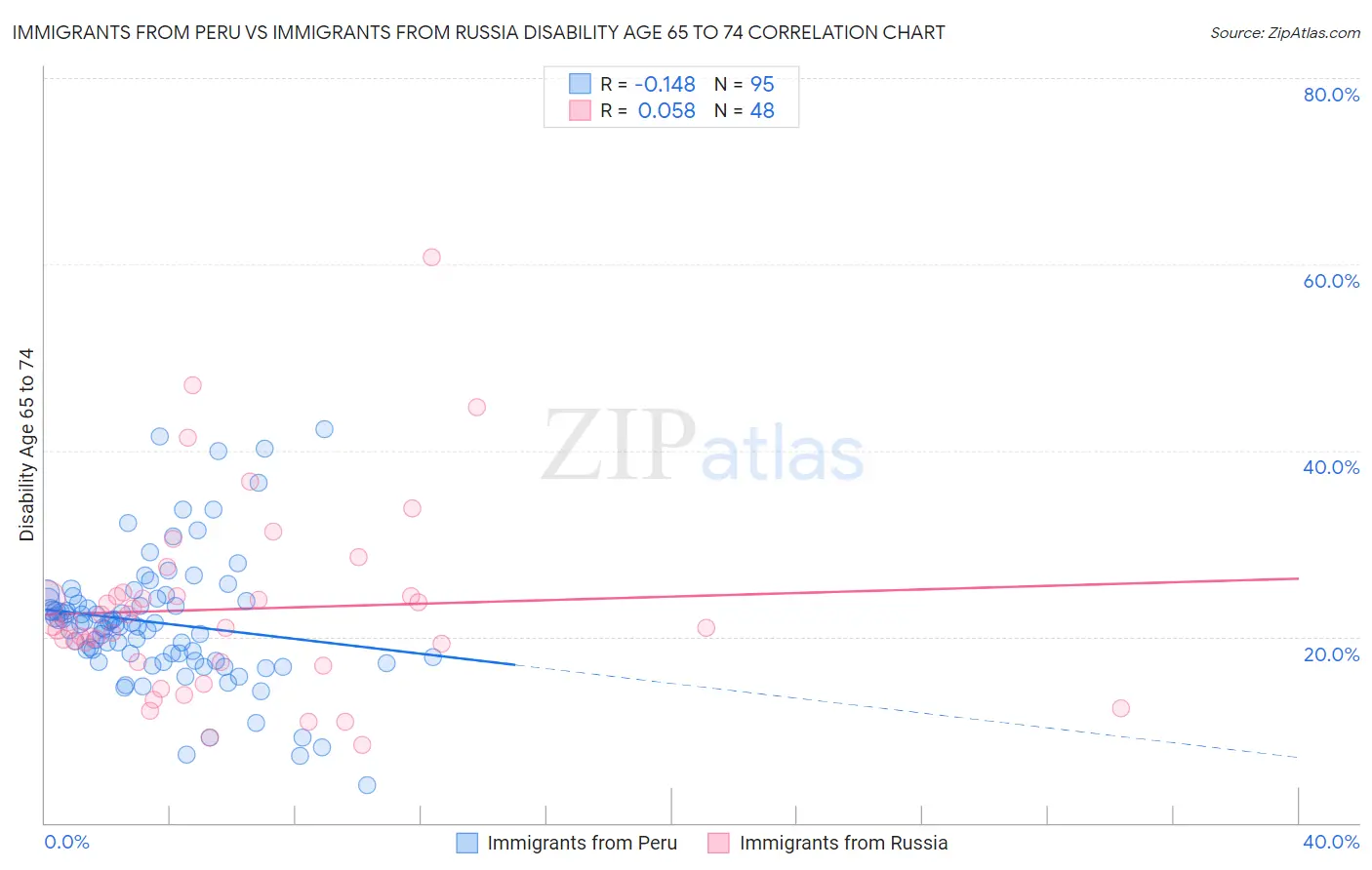 Immigrants from Peru vs Immigrants from Russia Disability Age 65 to 74