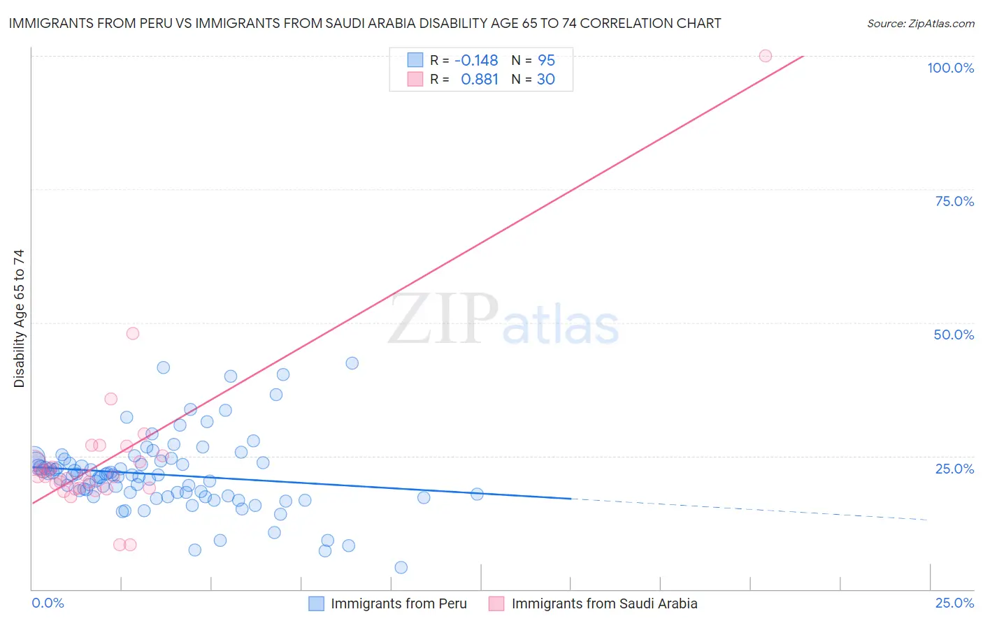 Immigrants from Peru vs Immigrants from Saudi Arabia Disability Age 65 to 74