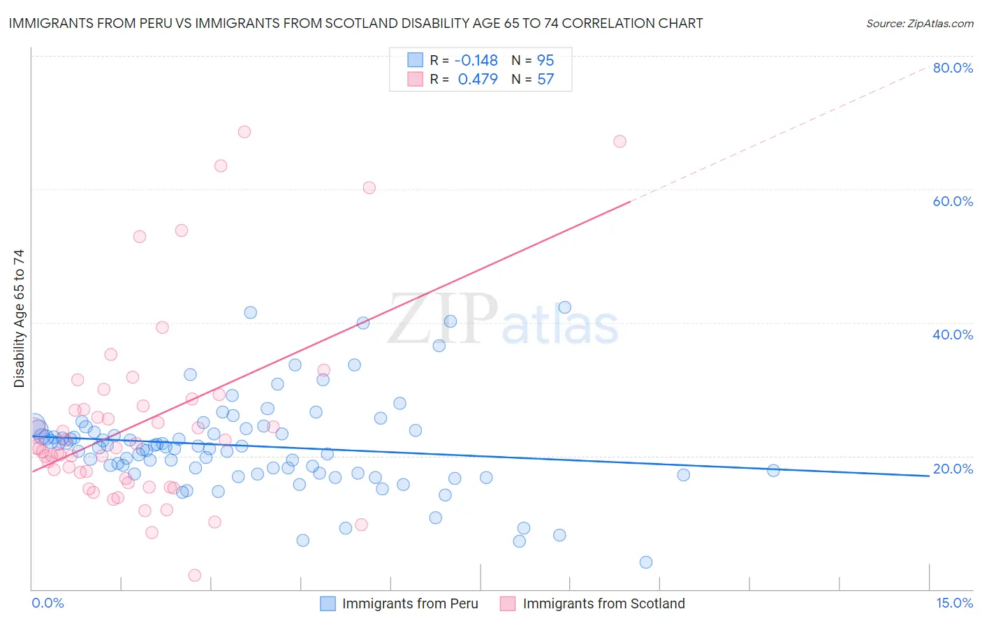 Immigrants from Peru vs Immigrants from Scotland Disability Age 65 to 74