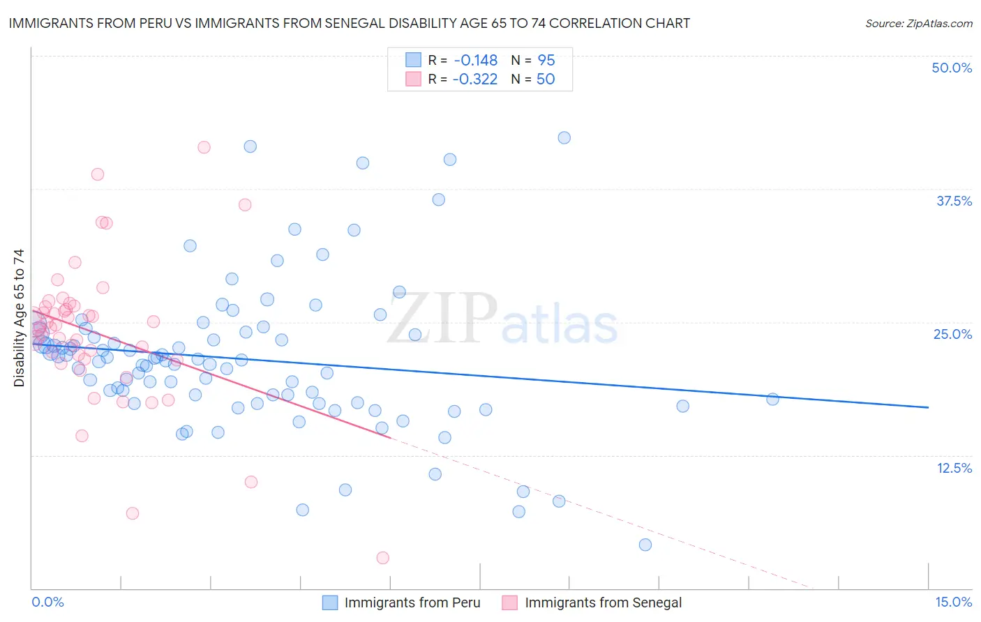 Immigrants from Peru vs Immigrants from Senegal Disability Age 65 to 74