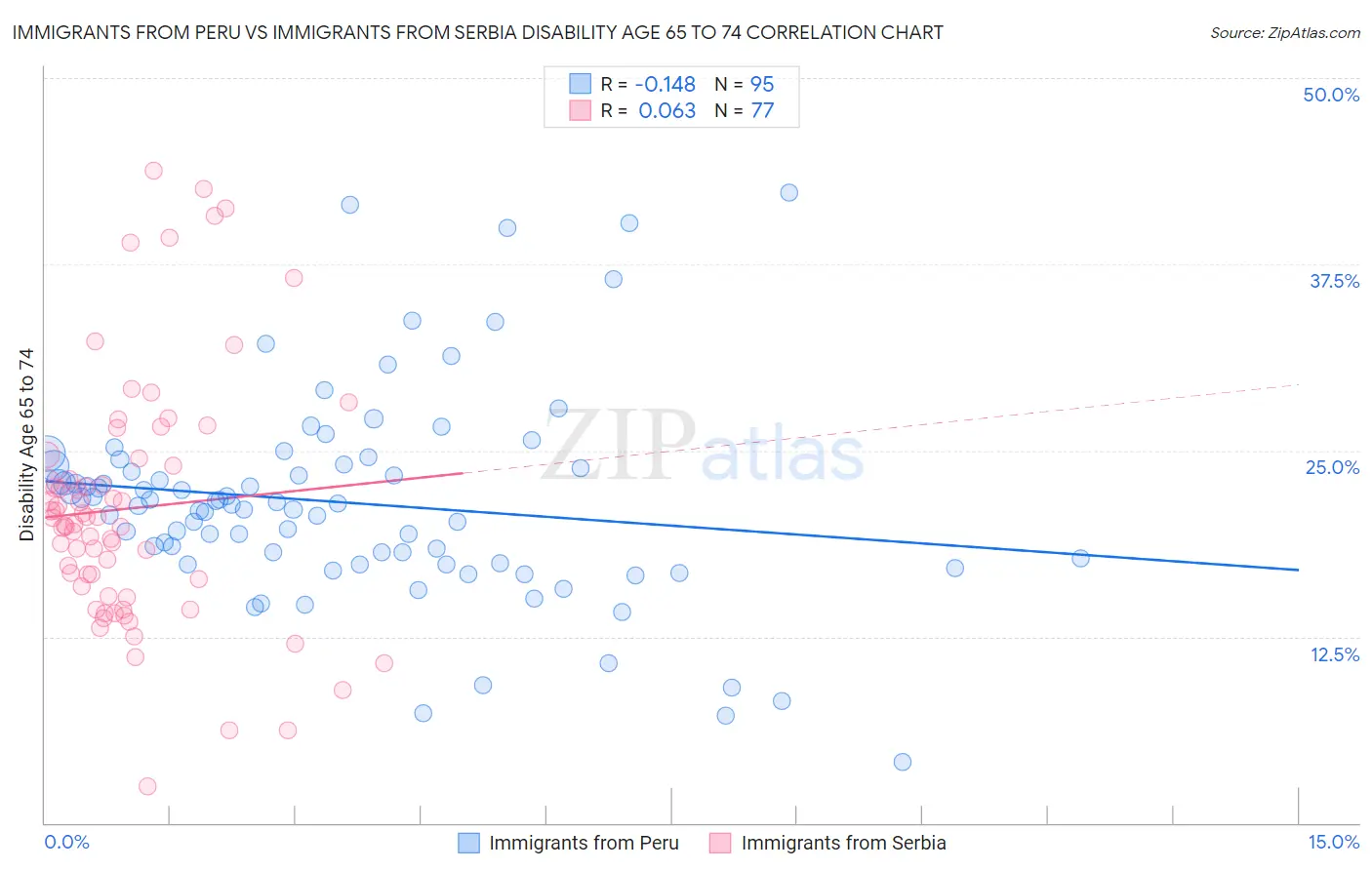 Immigrants from Peru vs Immigrants from Serbia Disability Age 65 to 74