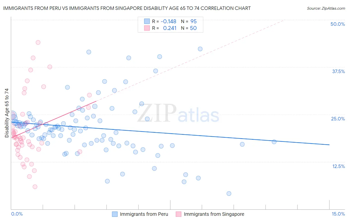 Immigrants from Peru vs Immigrants from Singapore Disability Age 65 to 74