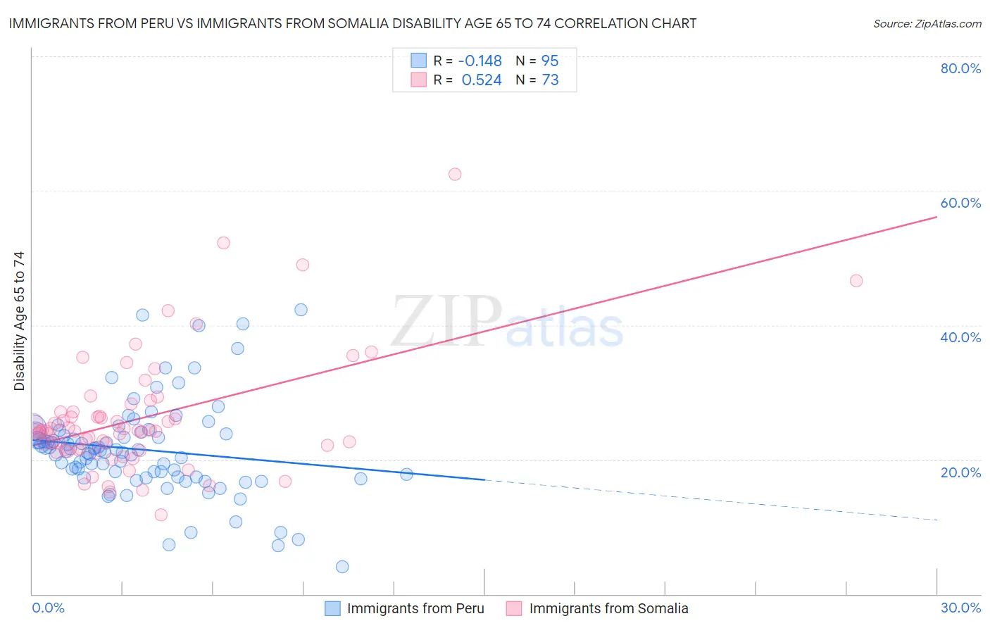 Immigrants from Peru vs Immigrants from Somalia Disability Age 65 to 74