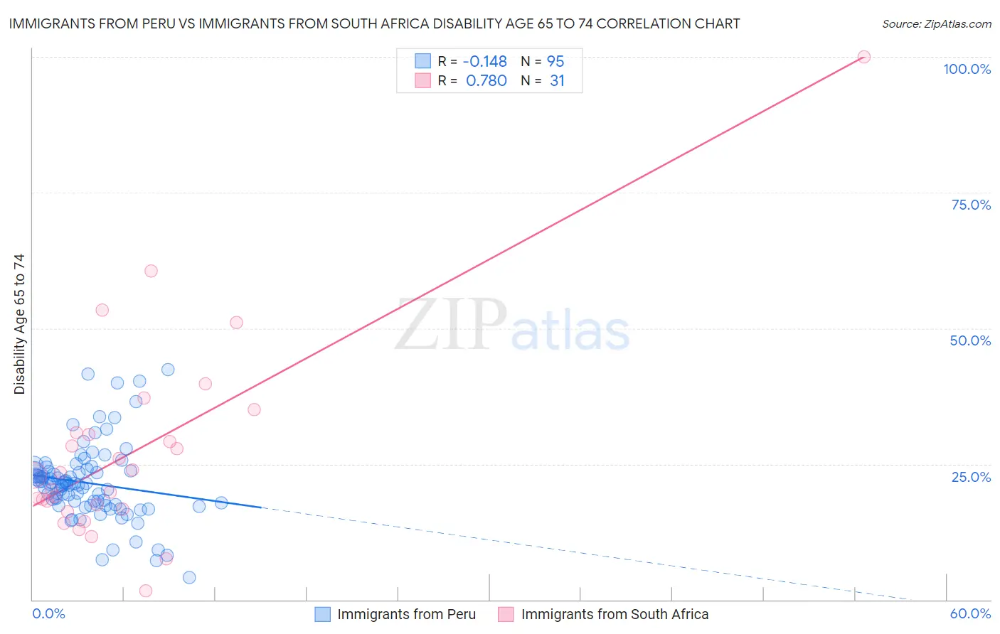 Immigrants from Peru vs Immigrants from South Africa Disability Age 65 to 74