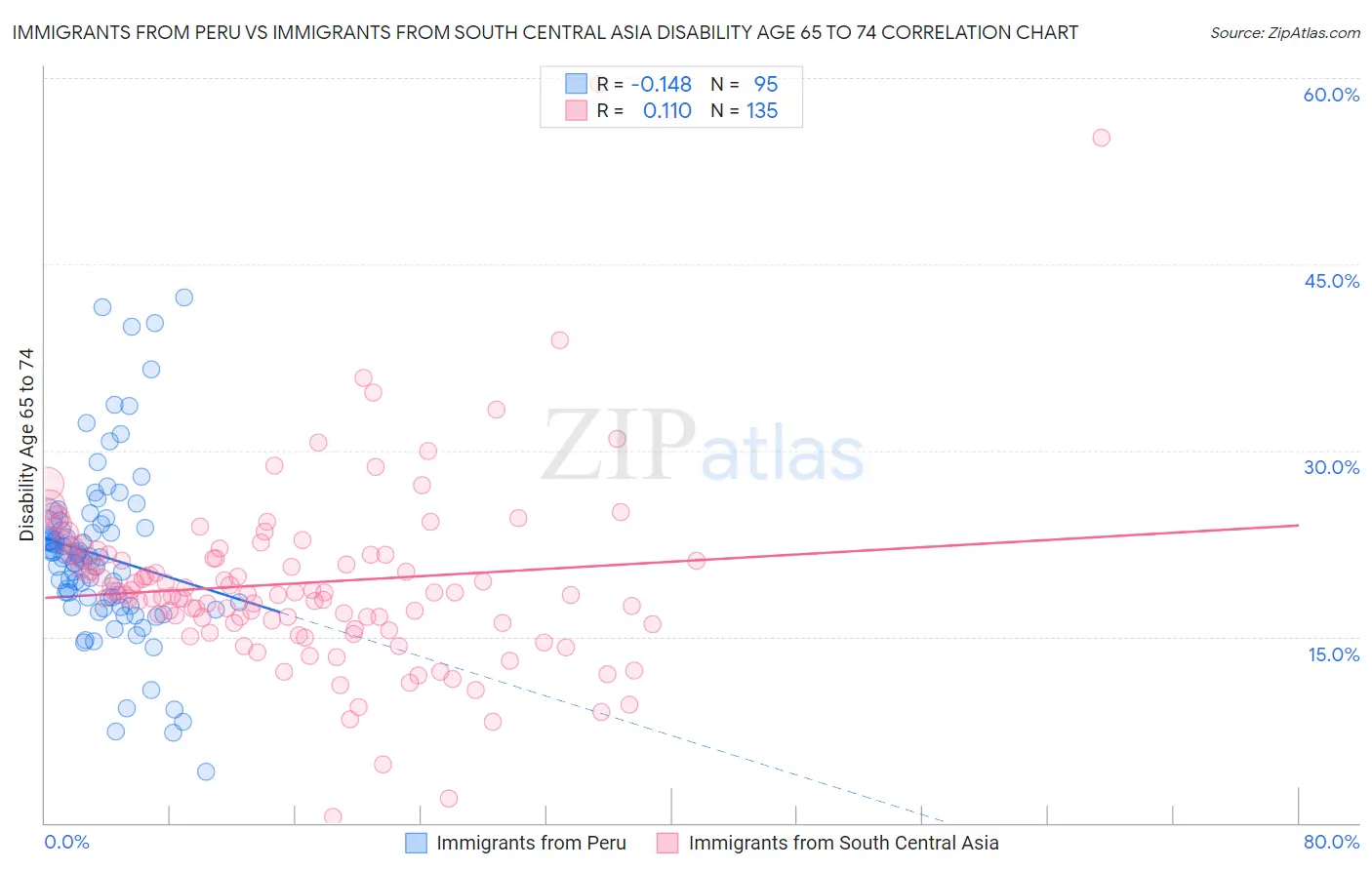Immigrants from Peru vs Immigrants from South Central Asia Disability Age 65 to 74